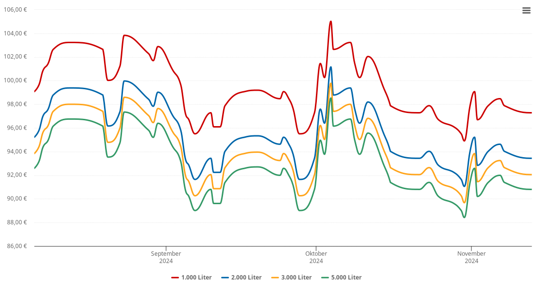 Heizölpreis-Chart für Höhenkirchen-Siegertsbrunn