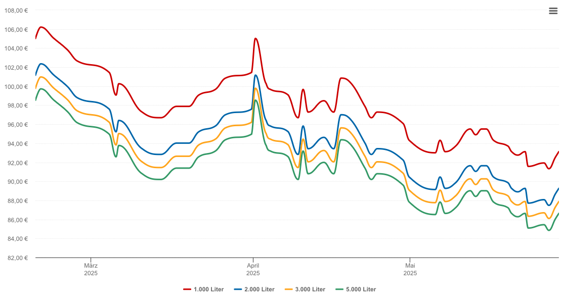 Heizölpreis-Chart für Ismaning