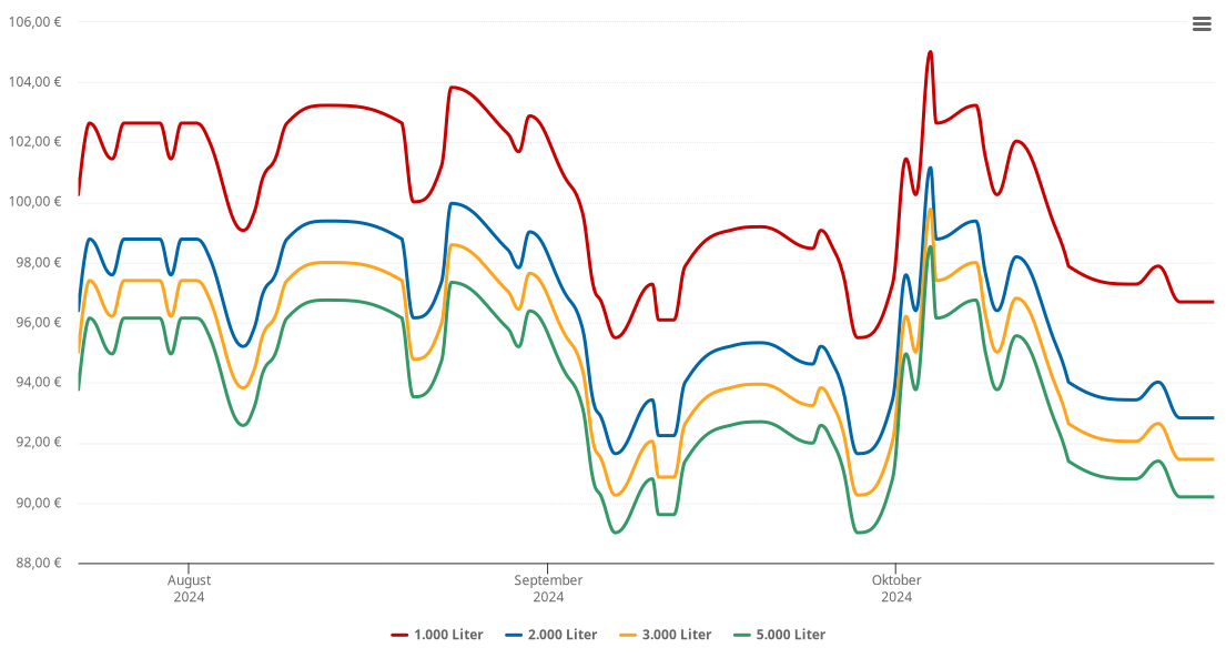 Heizölpreis-Chart für Hackermoos