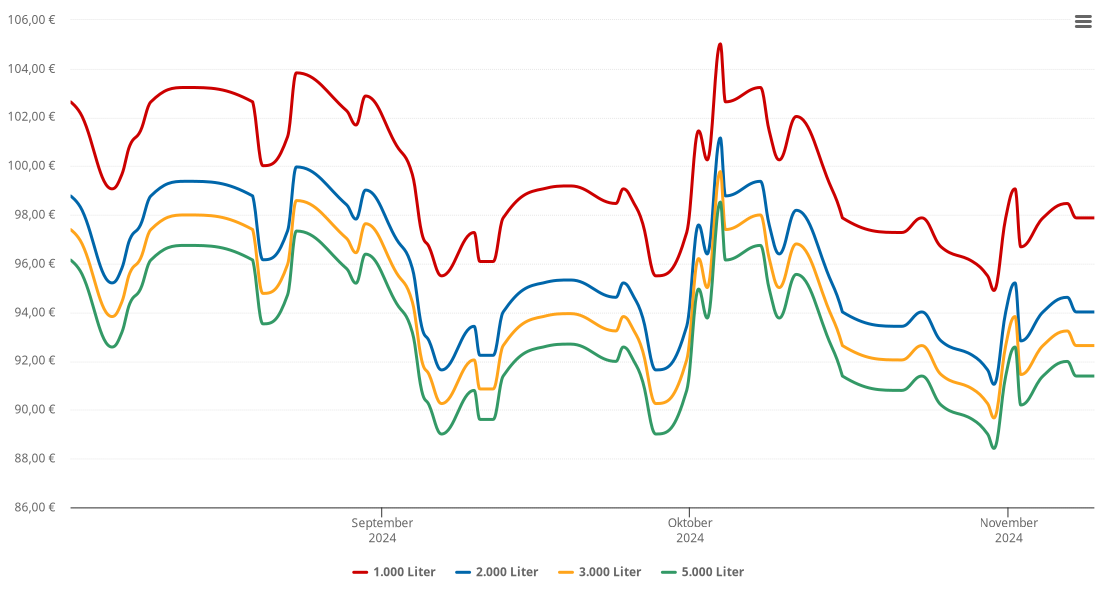 Heizölpreis-Chart für Unterföhring