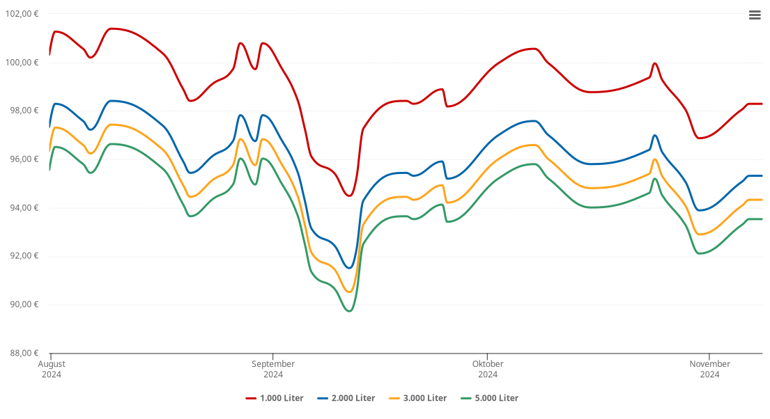 Heizölpreis-Chart für Friedberg
