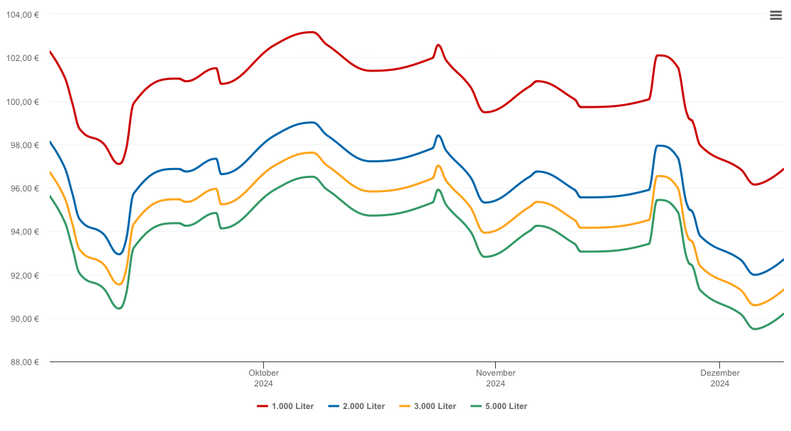 Heizölpreis-Chart für Gersthofen