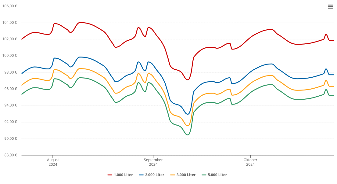 Heizölpreis-Chart für Affing