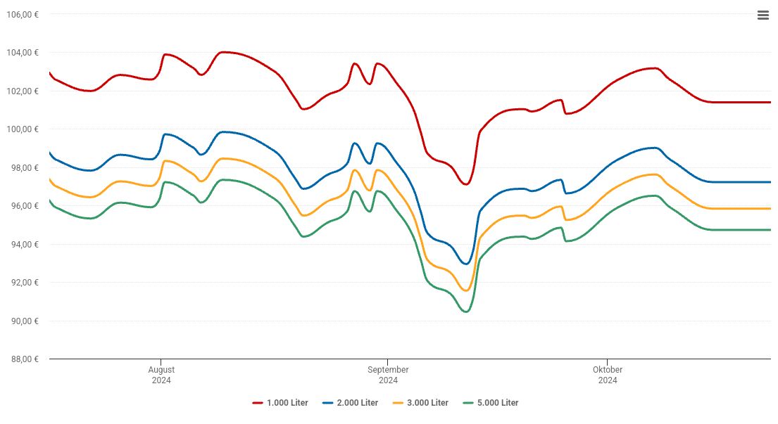 Heizölpreis-Chart für Gessertshausen