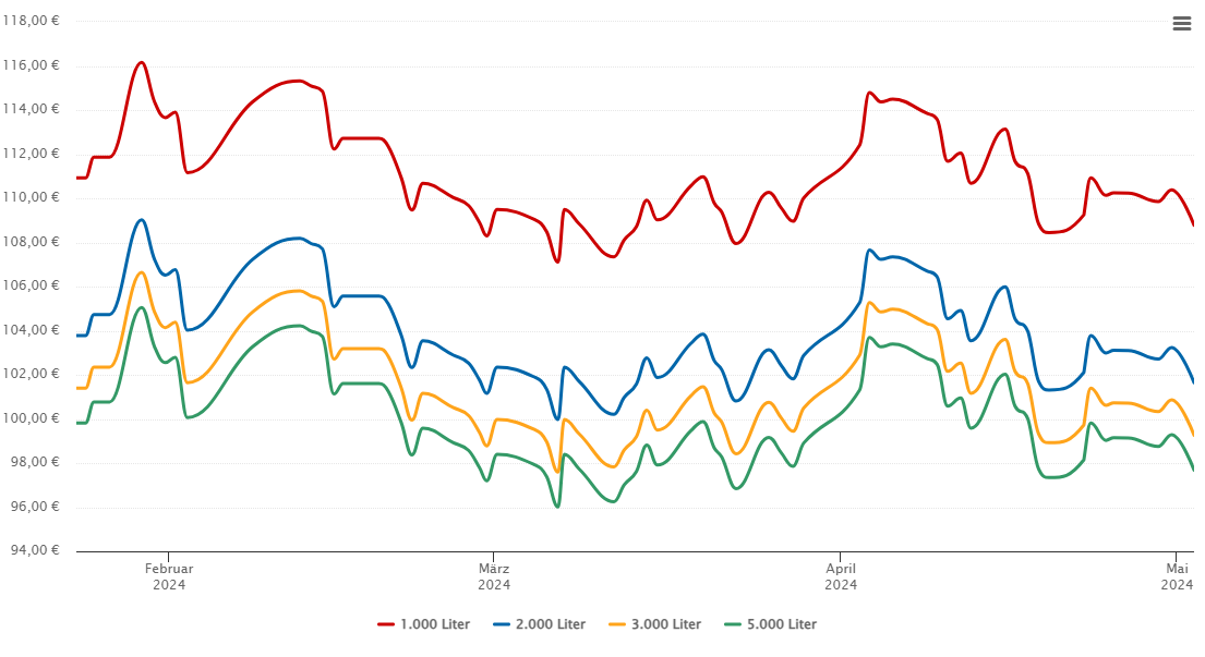 Heizölpreis-Chart für Neuburg an der Kammel