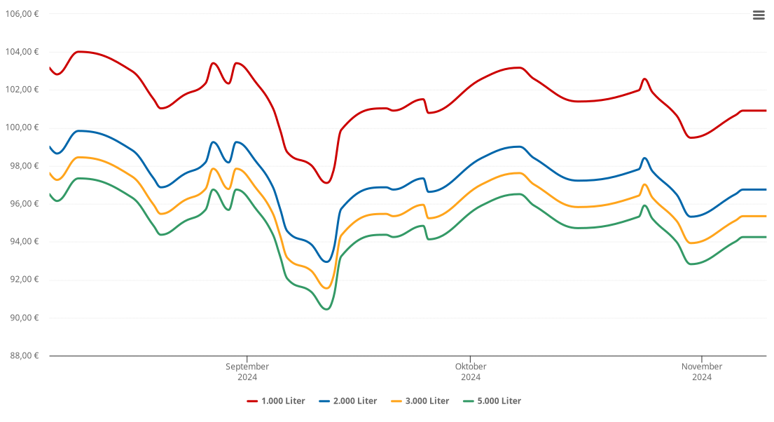 Heizölpreis-Chart für Rehling