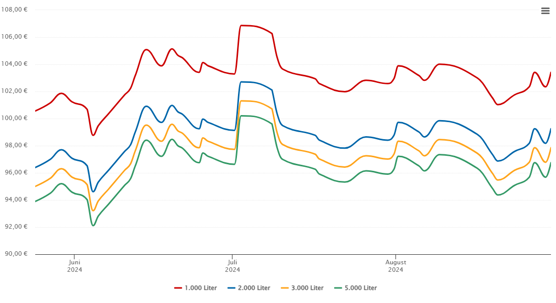 Heizölpreis-Chart für Wehringen