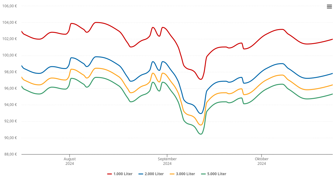 Heizölpreis-Chart für Aichach