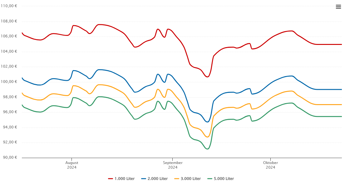 Heizölpreis-Chart für Pöttmes