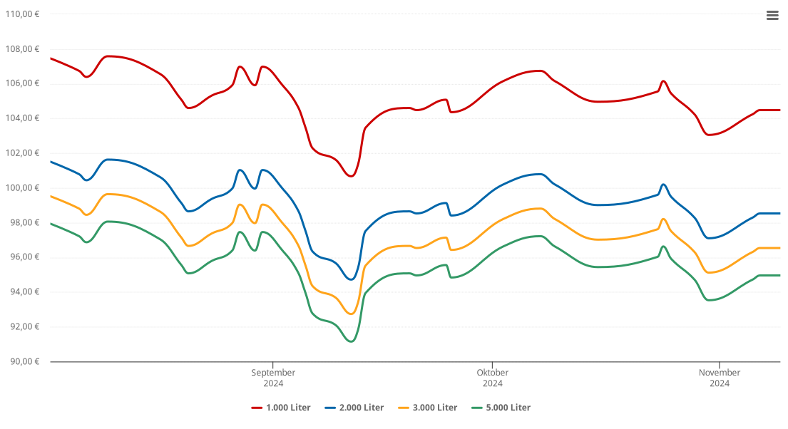 Heizölpreis-Chart für Schiltberg