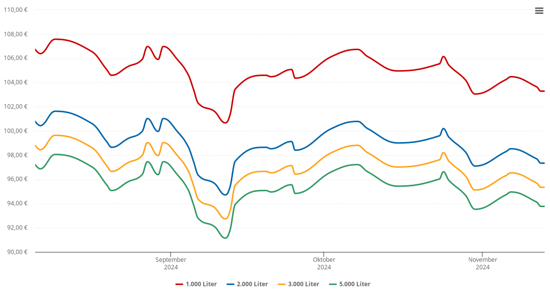 Heizölpreis-Chart für Buttenwiesen