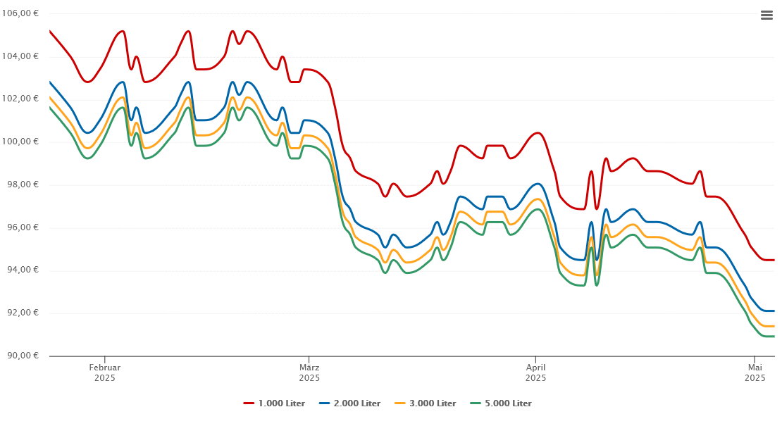 Heizölpreis-Chart für Wemding