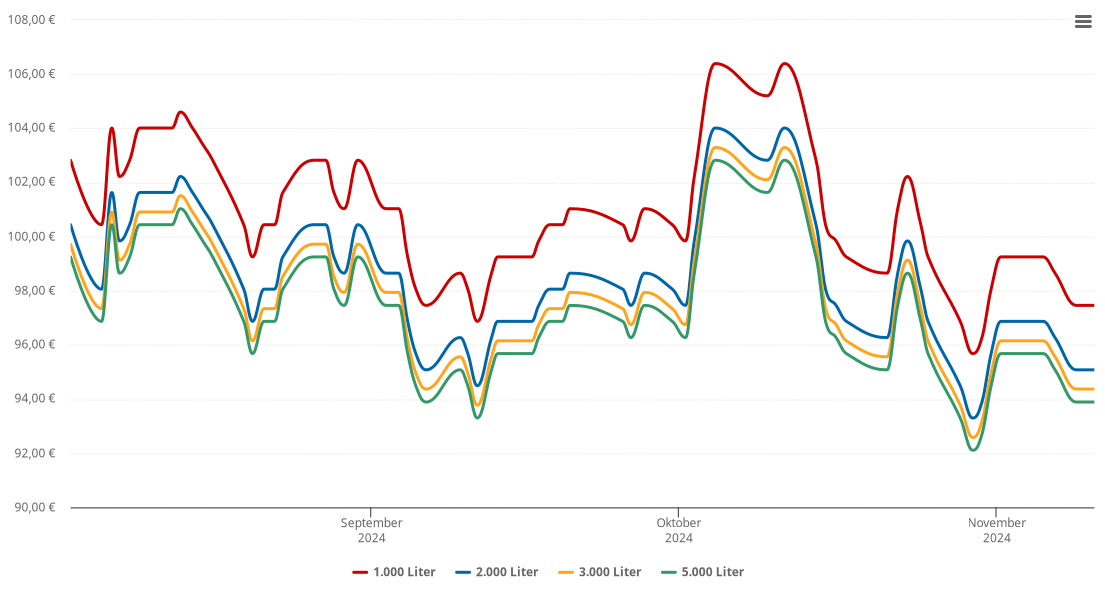 Heizölpreis-Chart für Tapfheim