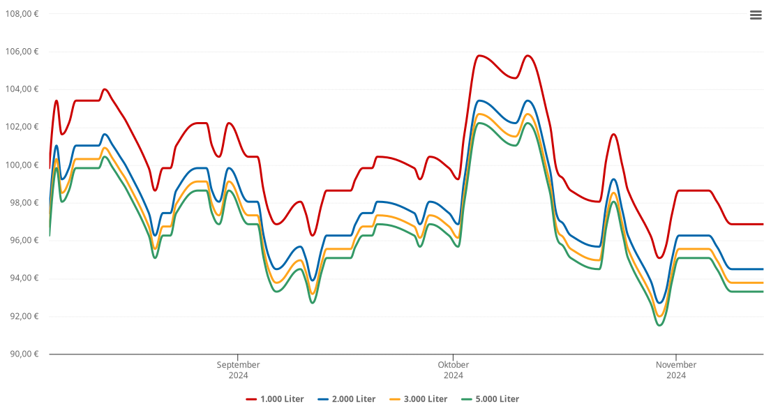 Heizölpreis-Chart für Tagmersheim