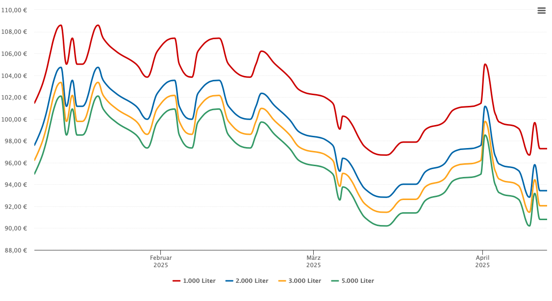 Heizölpreis-Chart für Weichering