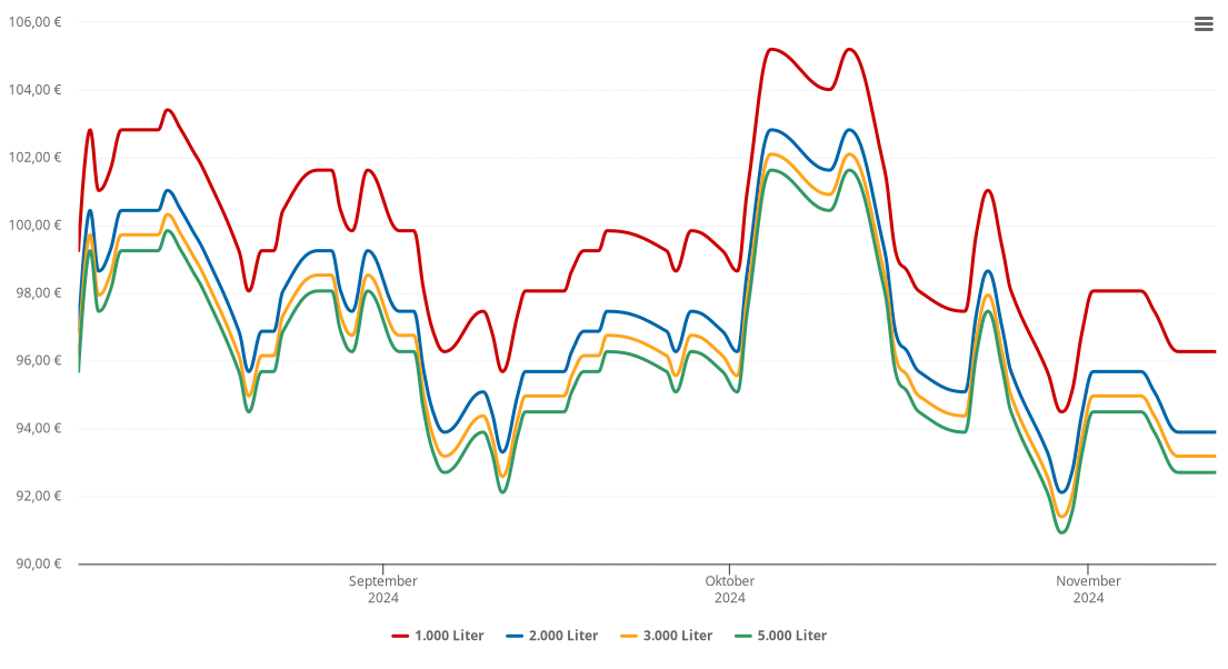 Heizölpreis-Chart für Wolferstadt