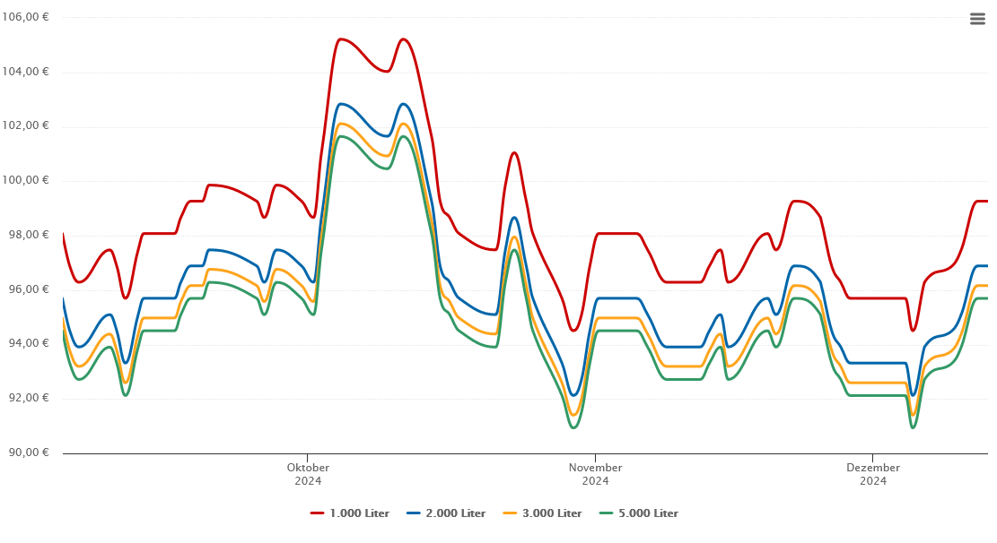 Heizölpreis-Chart für Oettingen in Bayern