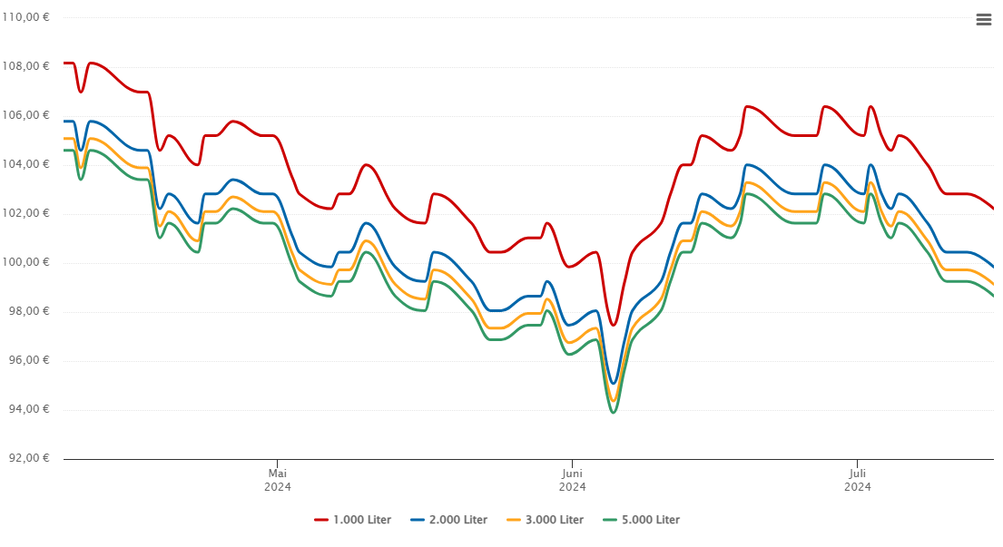 Heizölpreis-Chart für Amerdingen