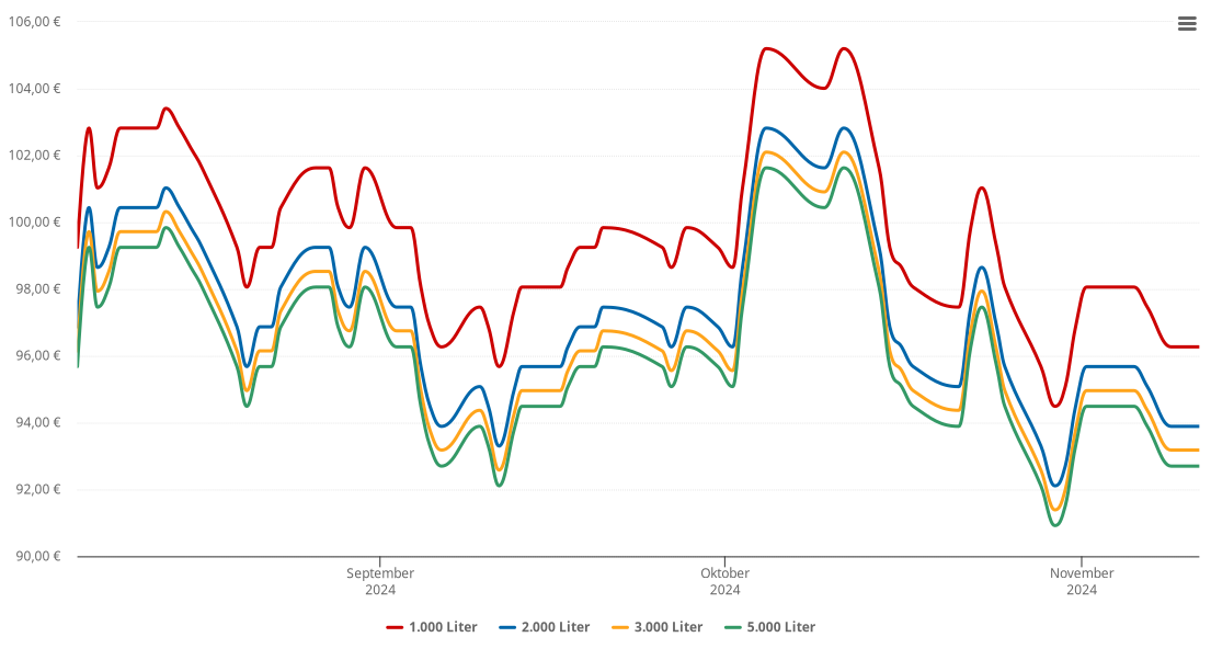 Heizölpreis-Chart für Hohenaltheim