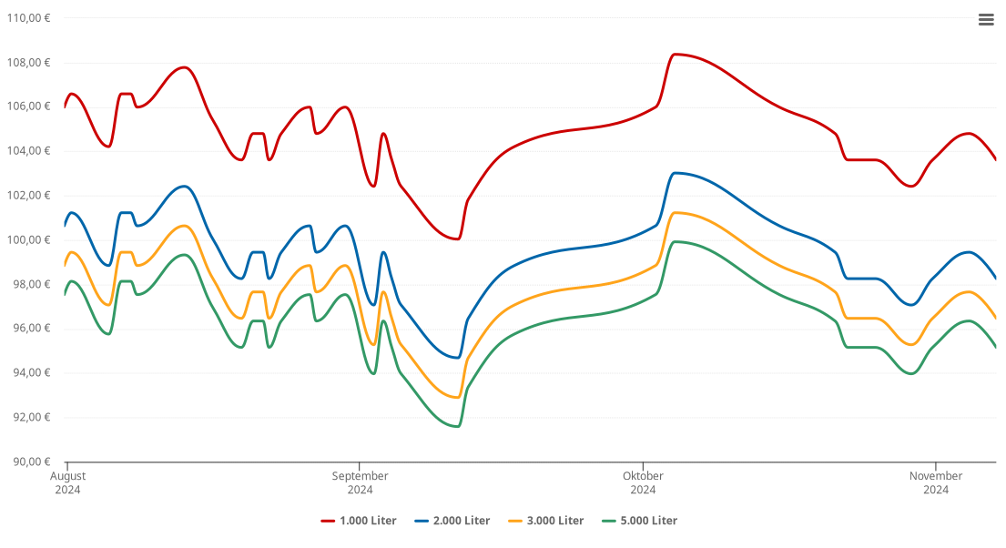 Heizölpreis-Chart für Ettringen