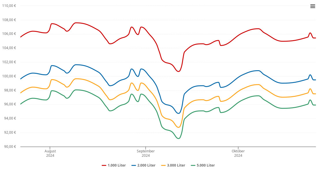 Heizölpreis-Chart für Hiltenfingen