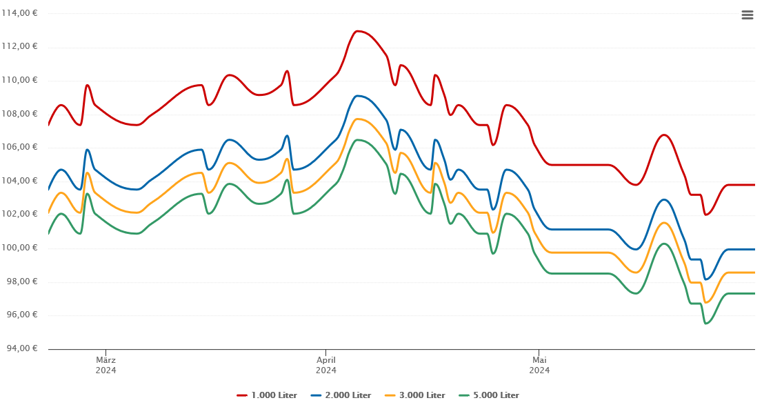 Heizölpreis-Chart für Schwifting