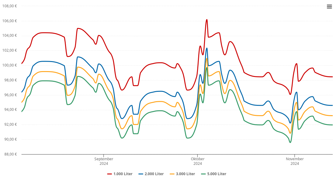 Heizölpreis-Chart für Prem