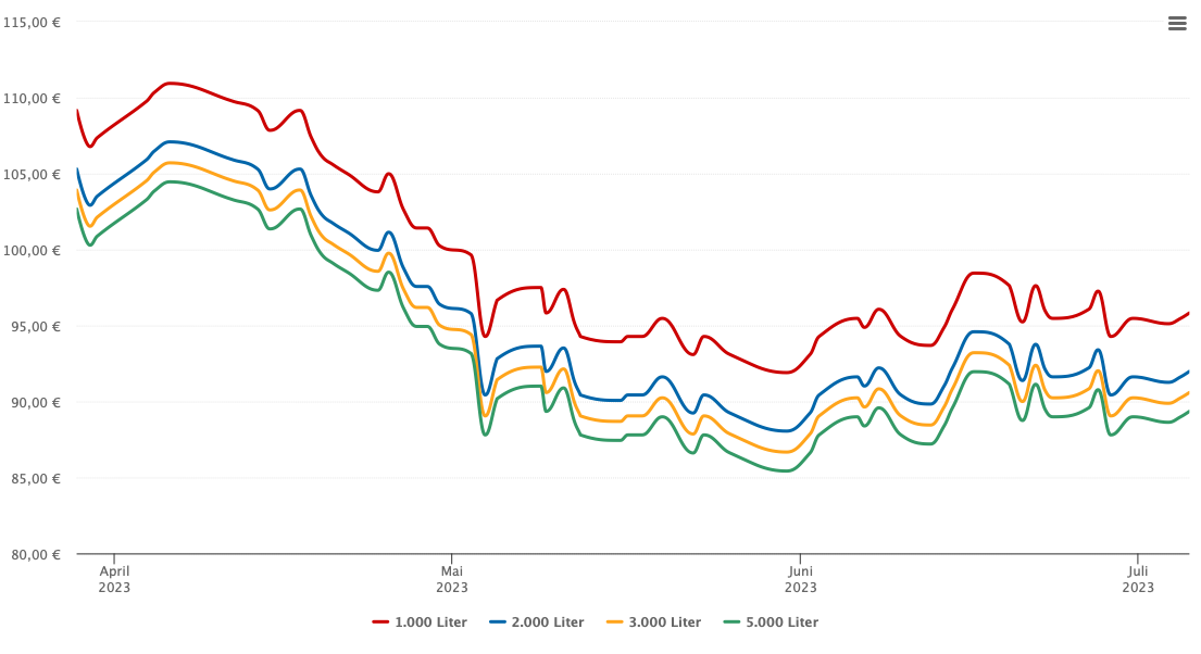 Heizölpreis-Chart für Schwabbruck