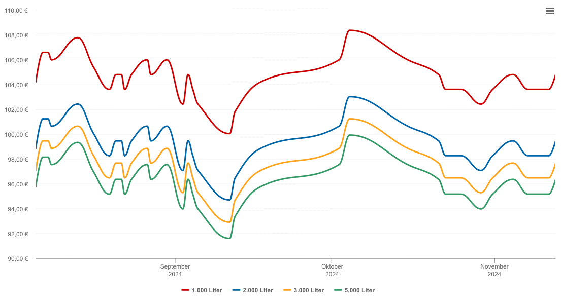 Heizölpreis-Chart für Pfronten