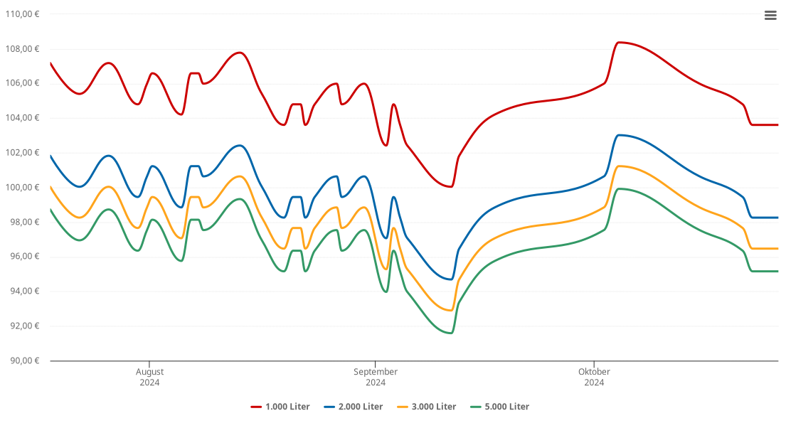 Heizölpreis-Chart für Dietmannsried