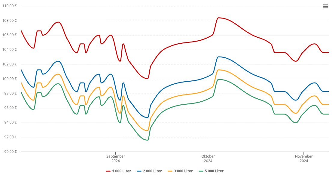 Heizölpreis-Chart für Sulzberg