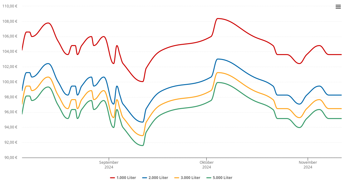 Heizölpreis-Chart für Betzigau