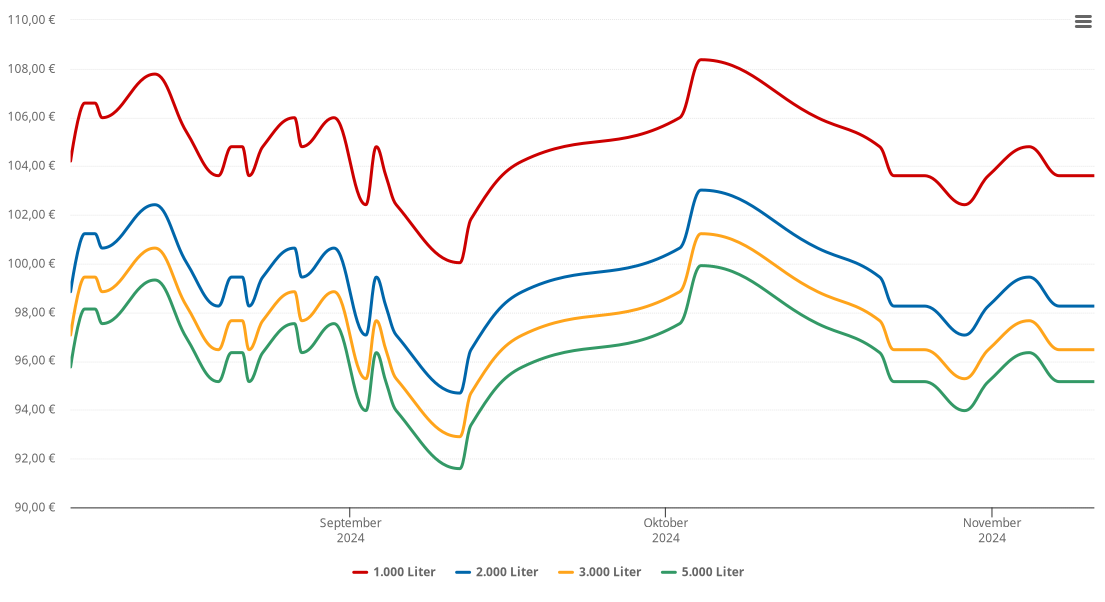 Heizölpreis-Chart für Haldenwang