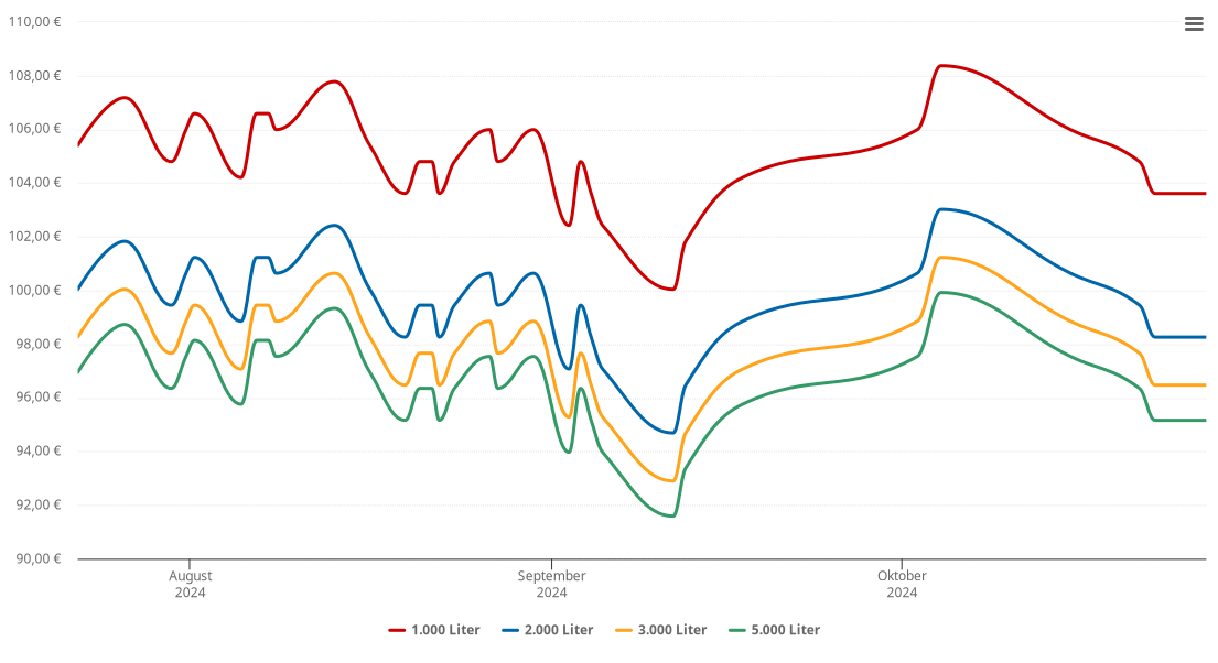 Heizölpreis-Chart für Bolsterlang