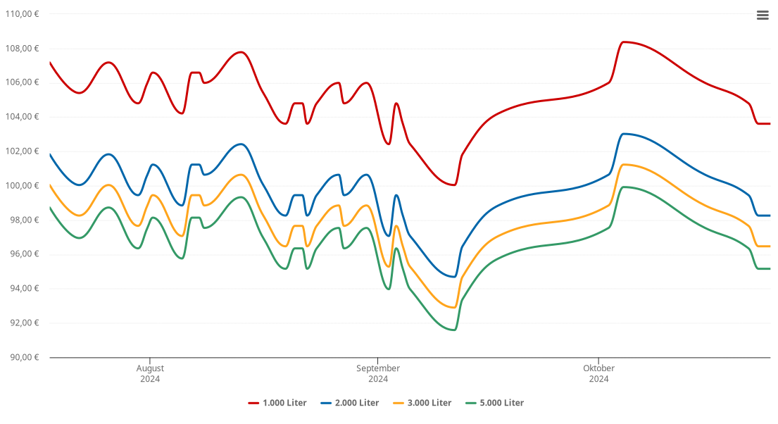 Heizölpreis-Chart für Unterthingau