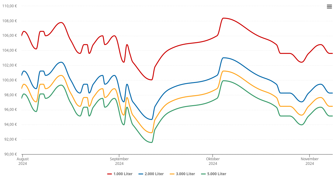 Heizölpreis-Chart für Hopferau