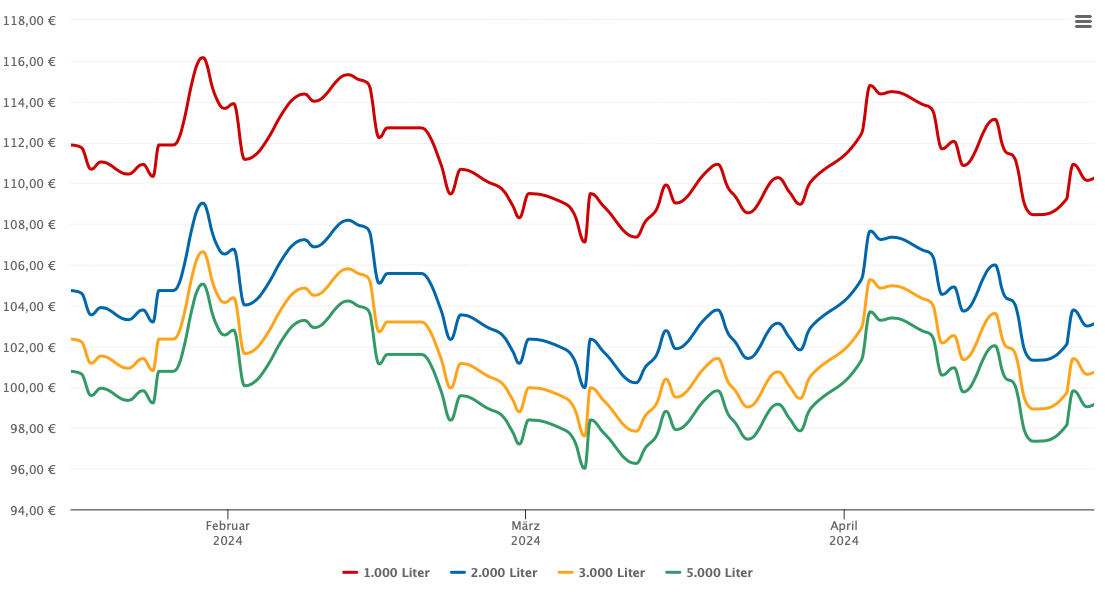 Heizölpreis-Chart für Boos