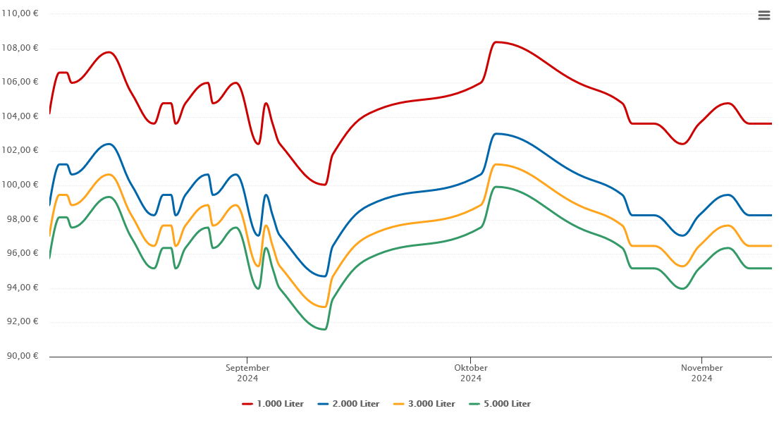 Heizölpreis-Chart für Heimertingen