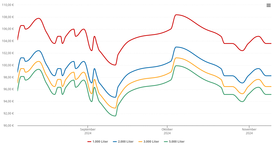 Heizölpreis-Chart für Lautrach
