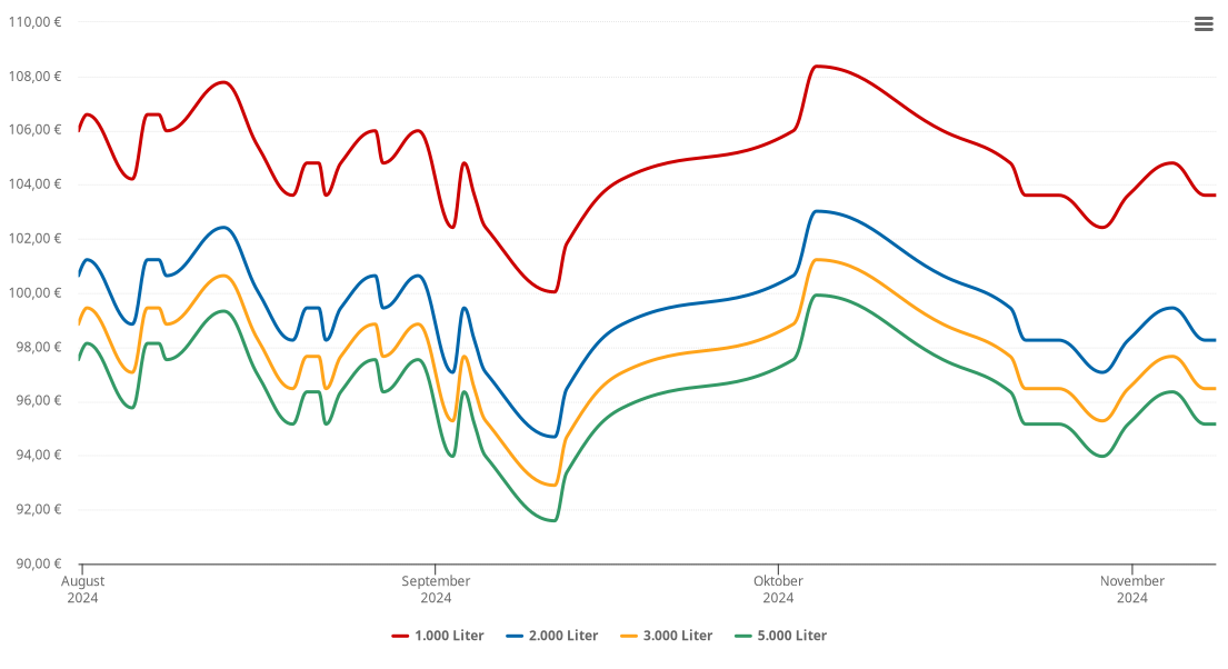 Heizölpreis-Chart für Legau