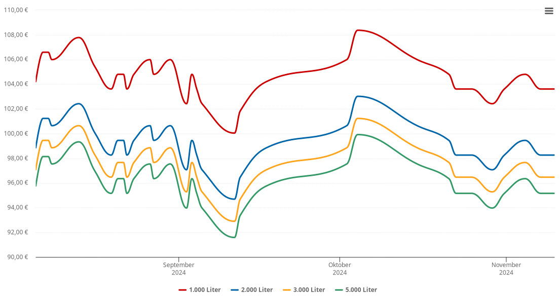 Heizölpreis-Chart für Sontheim