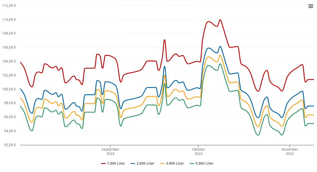 Heizölpreis-Chart für Winterrieden