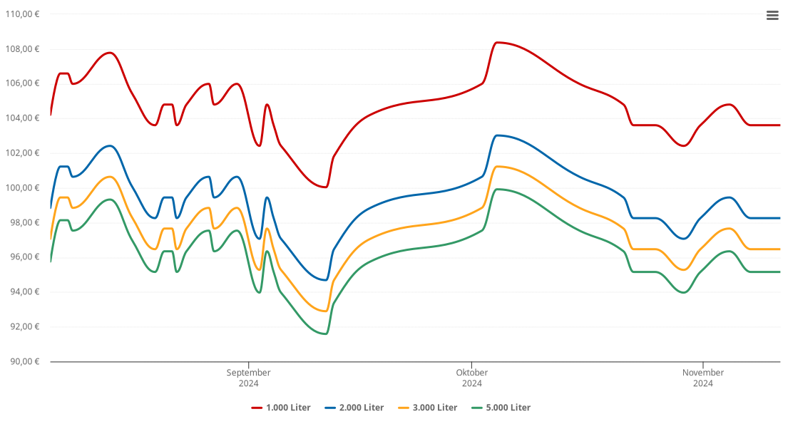 Heizölpreis-Chart für Wolfertschwenden