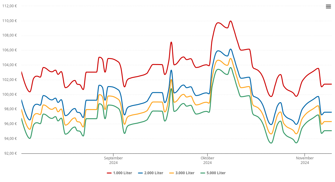 Heizölpreis-Chart für Sigmarszell