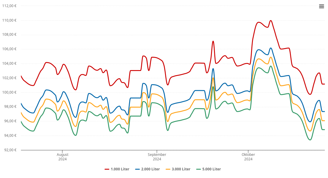 Heizölpreis-Chart für Nonnenhorn