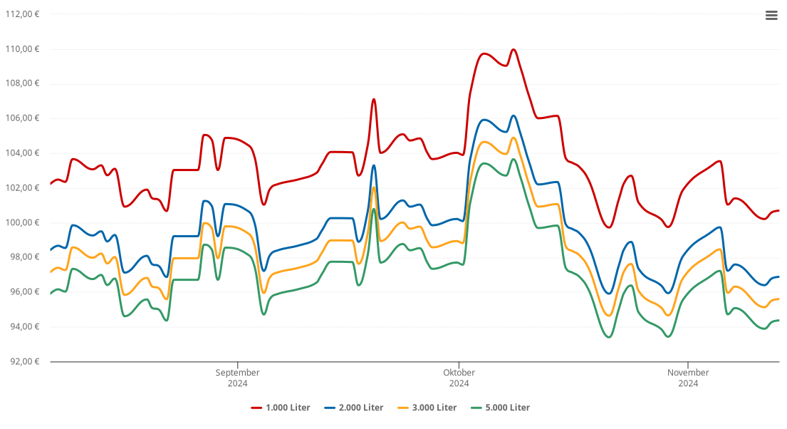 Heizölpreis-Chart für Vogt