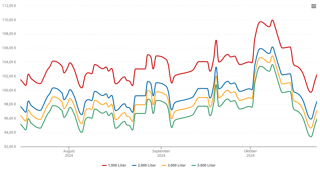 Heizölpreis-Chart für Amtzell