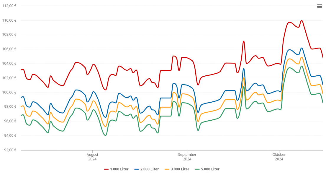 Heizölpreis-Chart für Aitrach