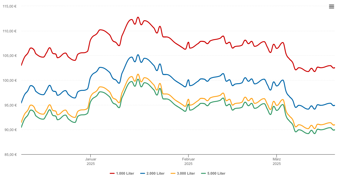 Heizölpreis-Chart für Zwiefalten