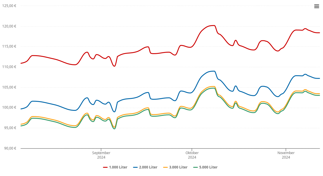 Heizölpreis-Chart für Leibertingen